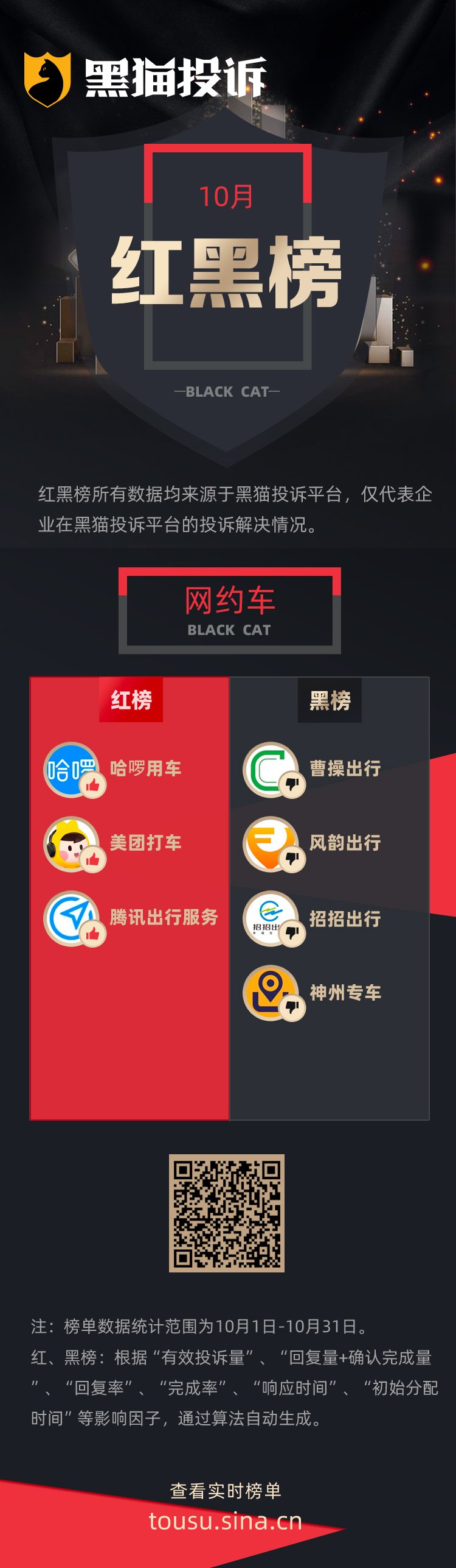 10月黑猫投诉网约车领域红黑榜：曹操出行司机坐地起价致乘客错过高铁-第1张图片