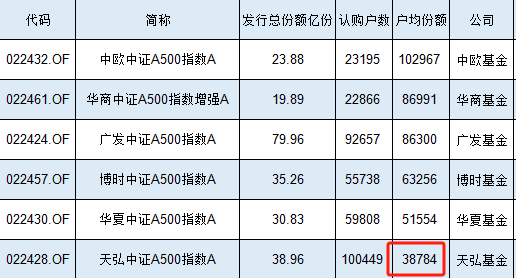 10万人买了39亿元，天弘中证A500指数基金户均认购3.88万元同类最低，认购户数同类最高-第1张图片