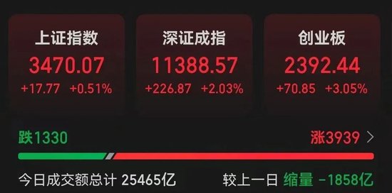刚刚，A股历史新纪录-第1张图片