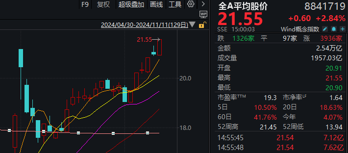 A股迎来里程碑时刻！科技打头阵，就是这么牛-第1张图片