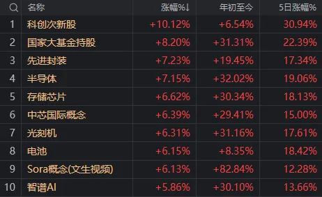 A股迎来里程碑时刻！科技打头阵，就是这么牛-第2张图片