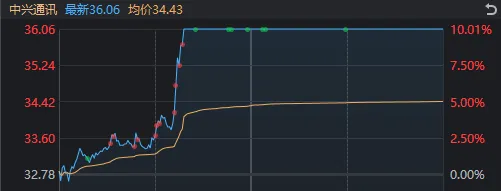A股迎来里程碑时刻！科技打头阵，就是这么牛-第3张图片