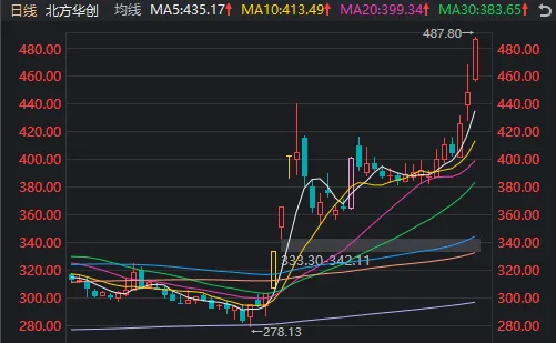 A股迎来里程碑时刻！科技打头阵，就是这么牛-第4张图片