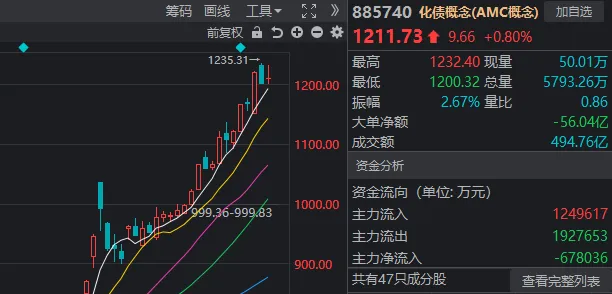 A股迎来里程碑时刻！科技打头阵，就是这么牛-第5张图片