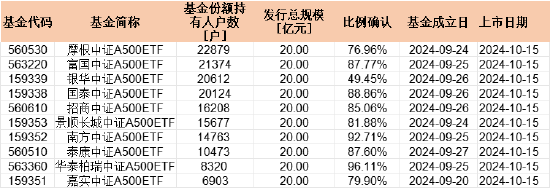 首批中证A500持有户数PK：摩根中证A500ETF持有人22879户 嘉实持有人6903户 摩根资管是嘉实3.3倍-第1张图片