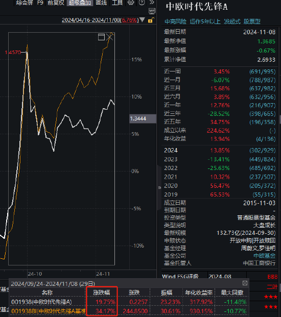中欧时代先锋自9月24日本轮行情以来跑输业绩基准14%，周蔚文接管两年半给基民亏损68亿元，收取5亿元管理费-第1张图片