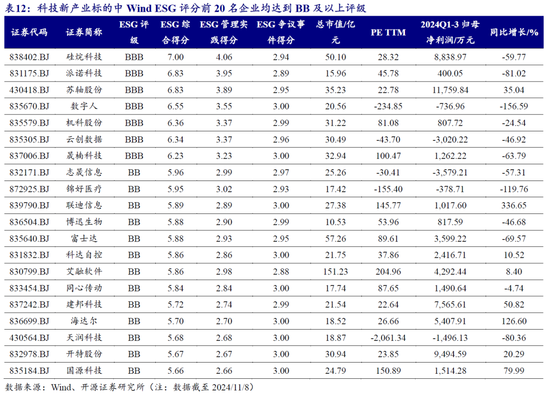 【开源科技新产业】北交所《可持续发展报告编制》征询意见，关注科技新产业ESG投资No.42-第17张图片