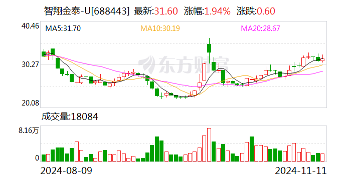 智翔金泰：11月19日将召开2024年第三季度业绩说明会-第1张图片