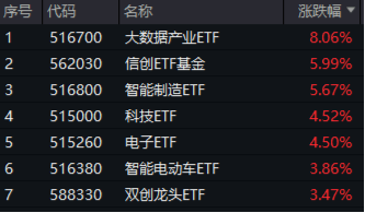 无惧芯片巨头停供，科技蓄势高飞！半导体领涨两市，电子ETF（515260）劲涨4.5%，海外科技LOF暴拉6.89%-第1张图片
