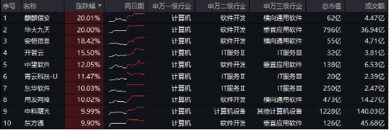 无惧芯片巨头停供，科技蓄势高飞！半导体领涨两市，电子ETF（515260）劲涨4.5%，海外科技LOF暴拉6.89%-第2张图片