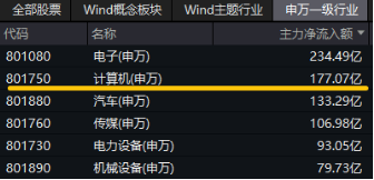 无惧芯片巨头停供，科技蓄势高飞！半导体领涨两市，电子ETF（515260）劲涨4.5%，海外科技LOF暴拉6.89%-第4张图片