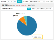 无惧芯片巨头停供，科技蓄势高飞！半导体领涨两市，电子ETF（515260）劲涨4.5%，海外科技LOF暴拉6.89%-第5张图片