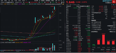 无惧芯片巨头停供，科技蓄势高飞！半导体领涨两市，电子ETF（515260）劲涨4.5%，海外科技LOF暴拉6.89%-第7张图片