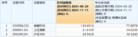 无惧芯片巨头停供，科技蓄势高飞！半导体领涨两市，电子ETF（515260）劲涨4.5%，海外科技LOF暴拉6.89%-第8张图片
