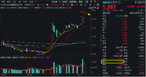 无惧芯片巨头停供，科技蓄势高飞！半导体领涨两市，电子ETF（515260）劲涨4.5%，海外科技LOF暴拉6.89%-第10张图片