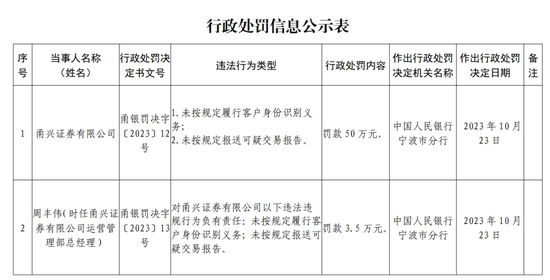 双罚！甬兴证券-第7张图片