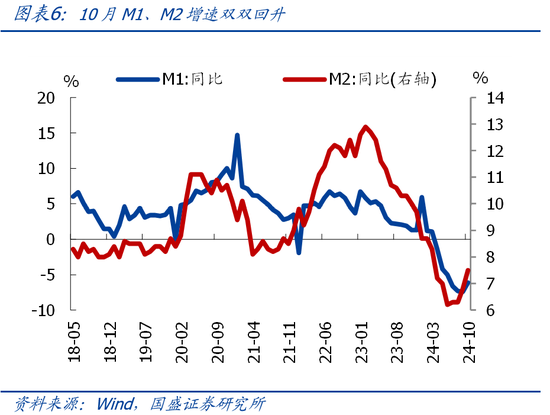 国盛宏观熊园团队|10月社融有喜有忧的背后：降准降息在路上-第6张图片