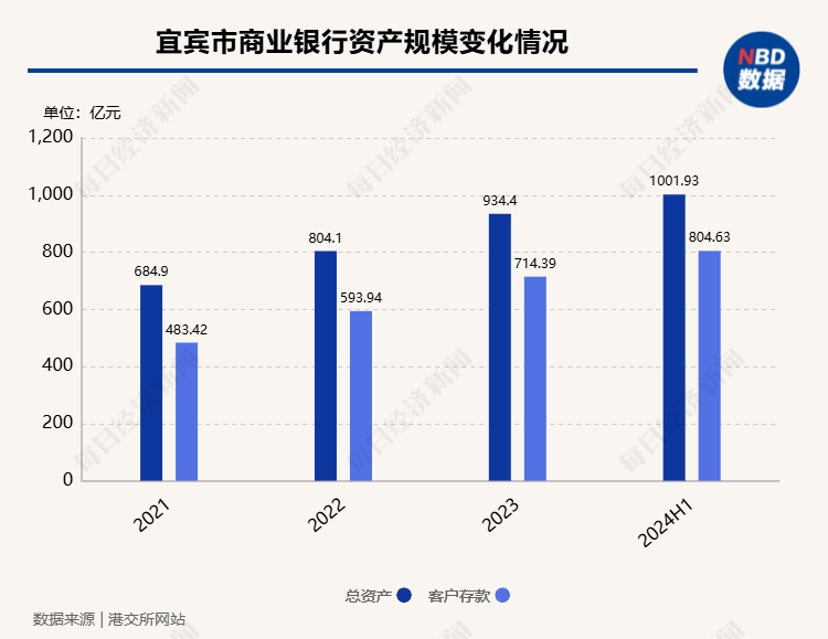 宜宾市商业银行更新招股书，资产规模进入“千亿级”，上半年实现净利润2.62亿元-第1张图片
