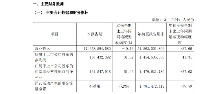 新城控股10月合同销售额仅26亿，同比大减近57%，当月租金收入不如预期引质疑-第3张图片