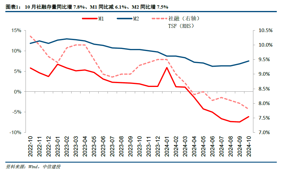【中信建投金融】积极因素逐步酝酿，期待政策发力需求改善—2024年10月金融数据点评-第1张图片