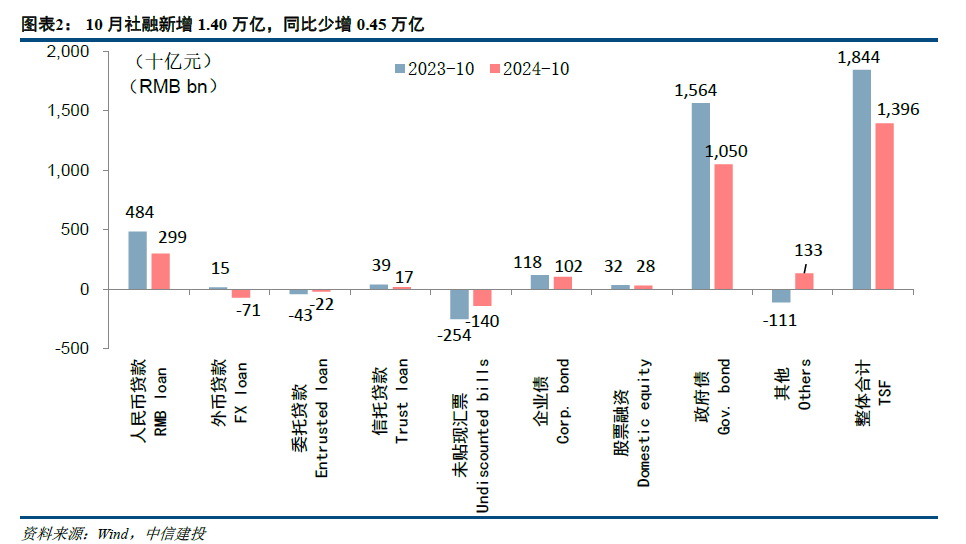 【中信建投金融】积极因素逐步酝酿，期待政策发力需求改善—2024年10月金融数据点评-第2张图片