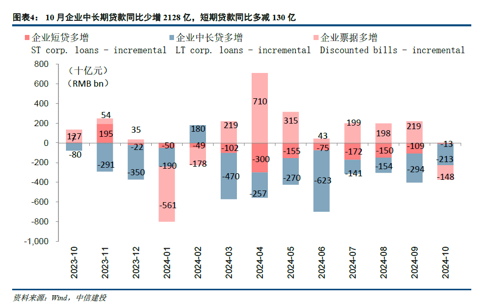【中信建投金融】积极因素逐步酝酿，期待政策发力需求改善—2024年10月金融数据点评-第4张图片