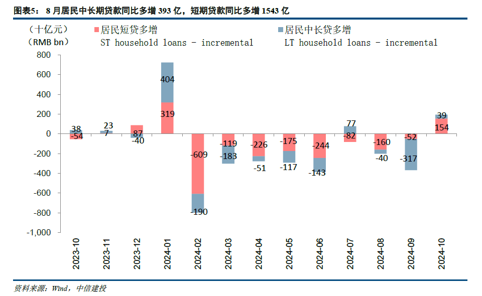 【中信建投金融】积极因素逐步酝酿，期待政策发力需求改善—2024年10月金融数据点评-第5张图片