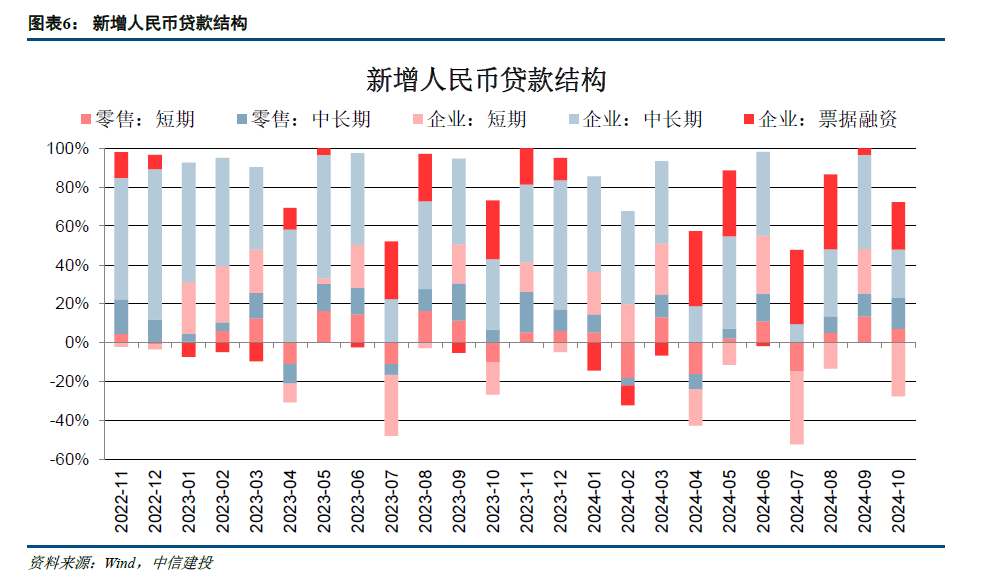 【中信建投金融】积极因素逐步酝酿，期待政策发力需求改善—2024年10月金融数据点评-第6张图片