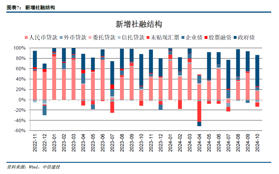 【中信建投金融】积极因素逐步酝酿，期待政策发力需求改善—2024年10月金融数据点评-第7张图片