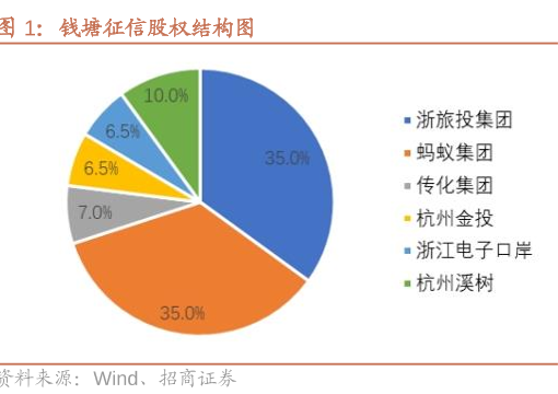 国内第三张个人征信牌照“花落”钱塘征信，蚂蚁集团为公司大股东-第2张图片
