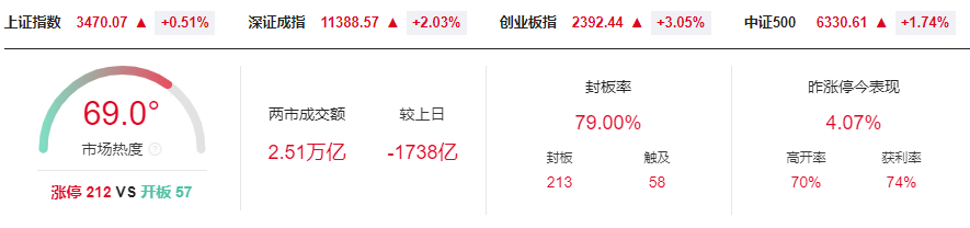 晚报| 今天创两大纪录！国家发改委：打好关键核心技术攻坚战！10月M2超预期！11月11日影响市场重磅消息汇总-第1张图片