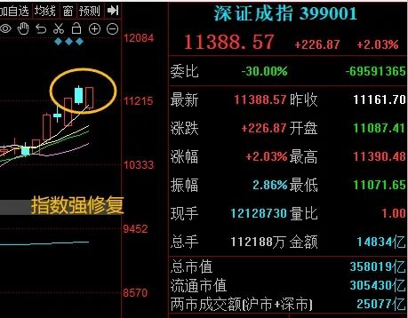 晚报| 今天创两大纪录！国家发改委：打好关键核心技术攻坚战！10月M2超预期！11月11日影响市场重磅消息汇总-第8张图片