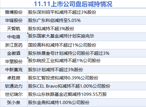 11月11日上市公司减持汇总：软通动力等12股拟减持（表）-第1张图片