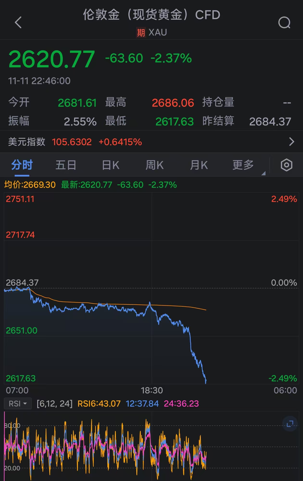 金价持续下挫：现货黄金跌破2620美元-第1张图片