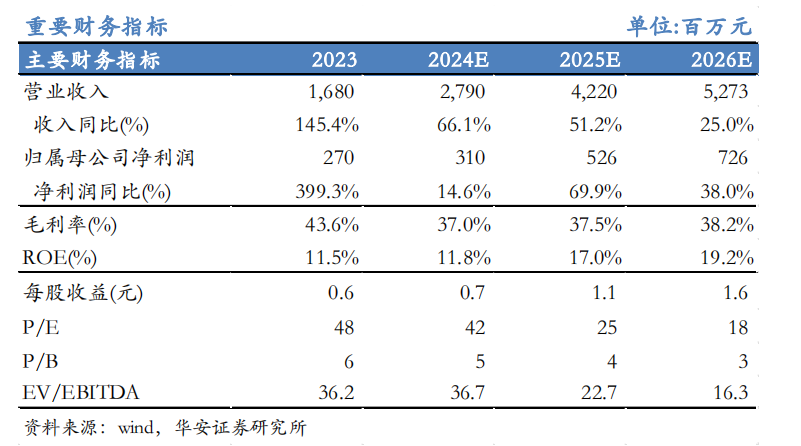 【华安机械】公司点评 | 微导纳米：2024Q3业绩符合预期，半导体及新兴应用领域设备持续推进-第1张图片