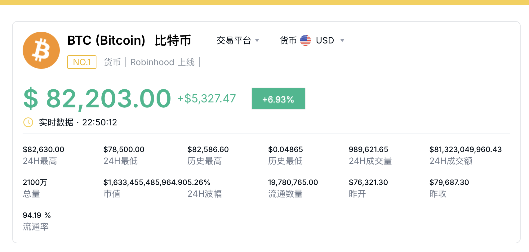 超越台积电 特斯拉升至美股第七！比特币首次突破82000美元 再创新高！发生了什么？-第2张图片