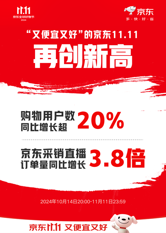 京东11.11购物用户数同比增长超20% 京东采销直播订单量同比增长3.8倍-第1张图片