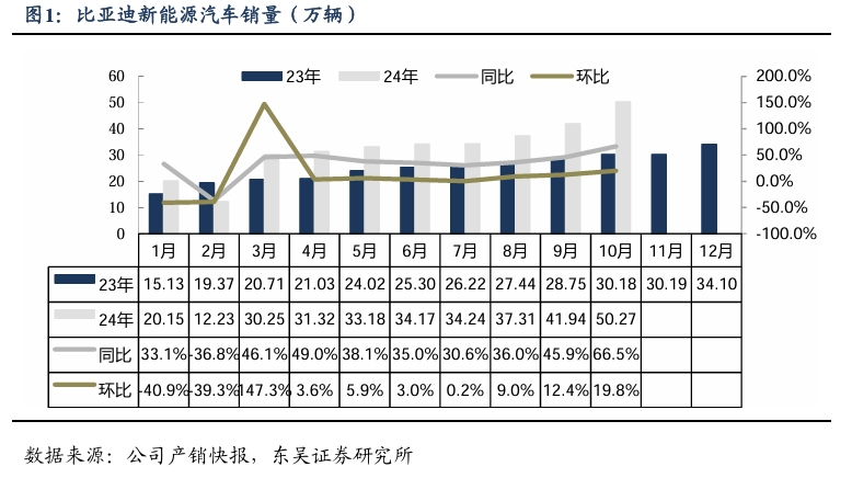 【东吴电新汽车】比亚迪销量点评：10月销量大超预期，多点开花，创历史新高！-第2张图片
