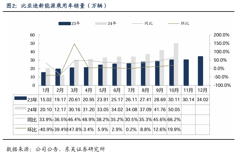 【东吴电新汽车】比亚迪销量点评：10月销量大超预期，多点开花，创历史新高！-第3张图片