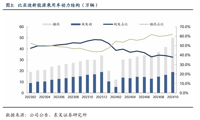 【东吴电新汽车】比亚迪销量点评：10月销量大超预期，多点开花，创历史新高！-第4张图片