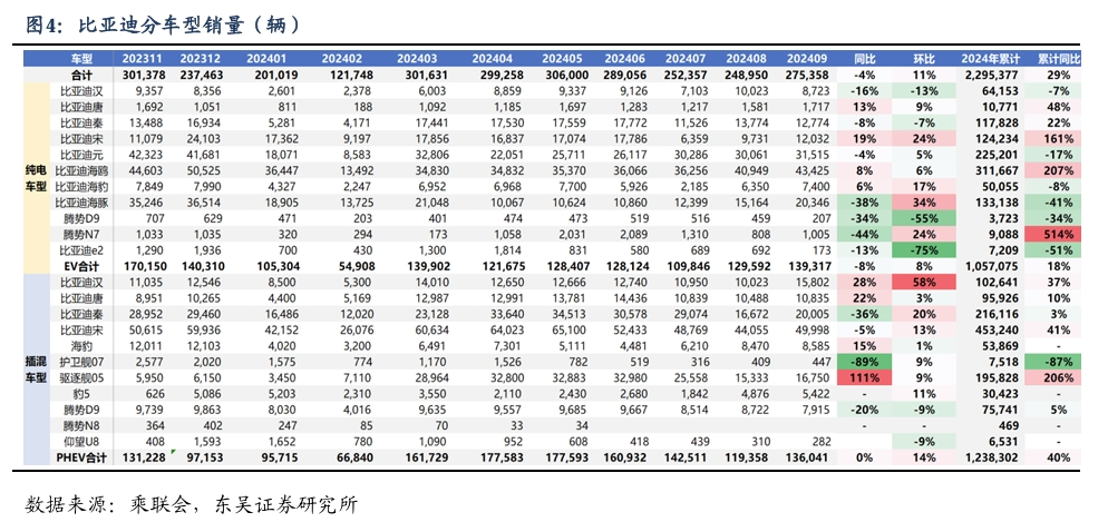 【东吴电新汽车】比亚迪销量点评：10月销量大超预期，多点开花，创历史新高！-第5张图片