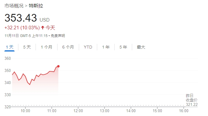 继续狂飙！特斯拉股价大涨逾10% 华尔街分析师纷纷上调目标价-第1张图片