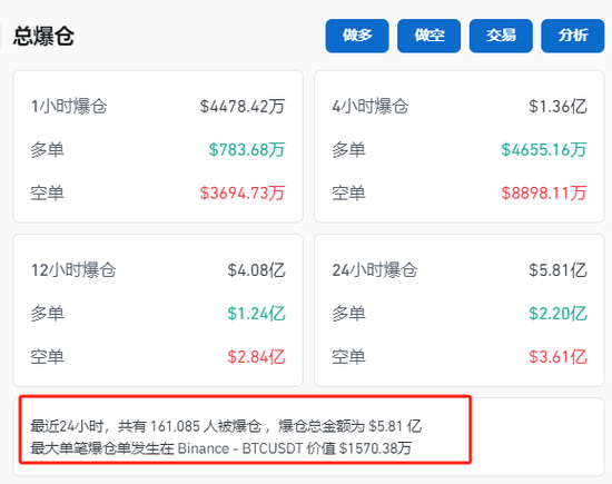 狂飙！比特币，突破89000美元！狗狗币暴涨超20%，16万人爆仓！-第1张图片
