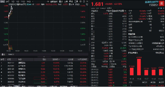 蚂蚁金服概念走强，翠微股份、税友股份涨停！金融科技ETF（159851）续涨超2%，溢价成交超1亿元-第1张图片