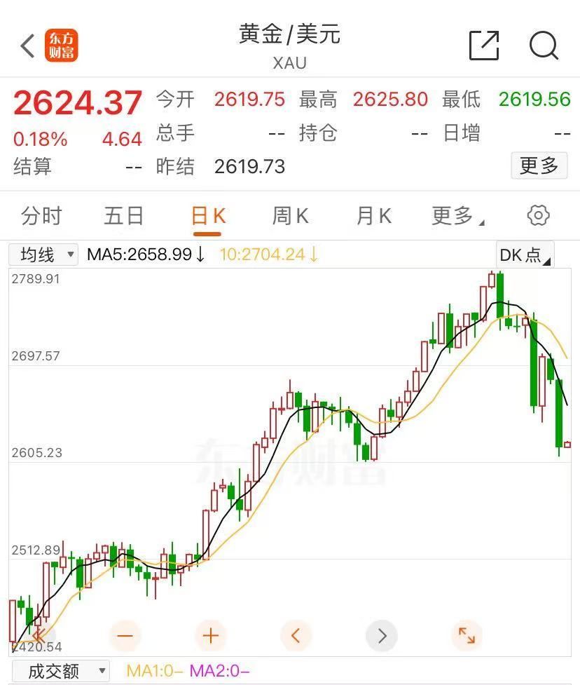金价大跳水！有人提前变现38万元，卖了6根金条-第1张图片
