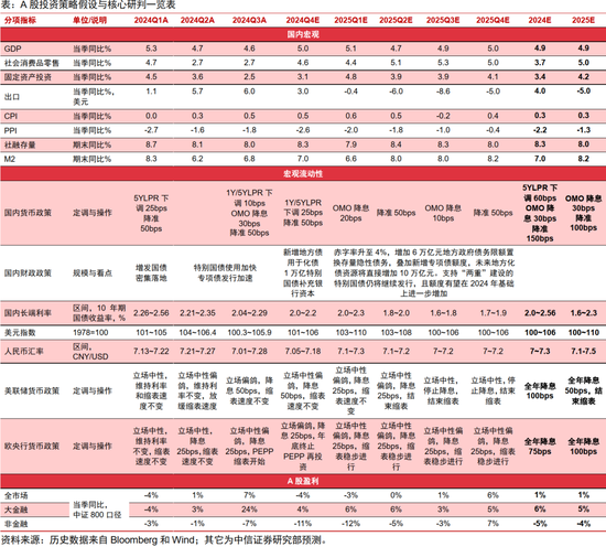 中信证券｜站上起跑线 ：A股市场2025年投资策略-第1张图片