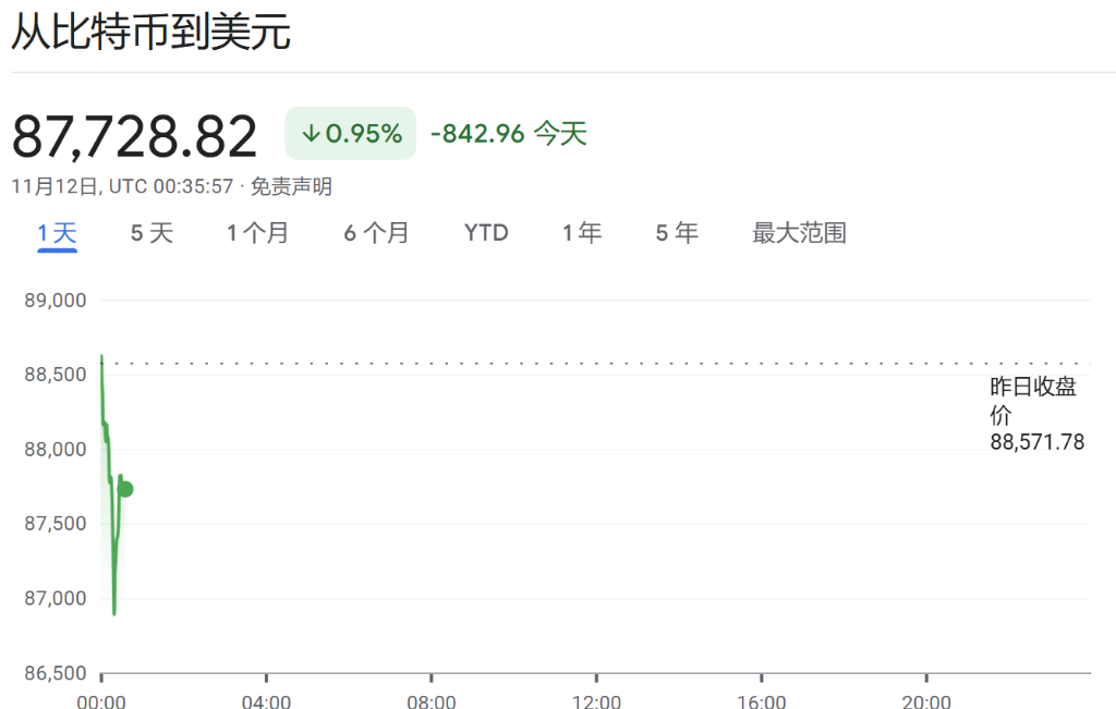 “比特币龙头”MSTR继续暴涨，今年涨幅已超5倍，相当于投资者为每个币付出25万美元-第2张图片