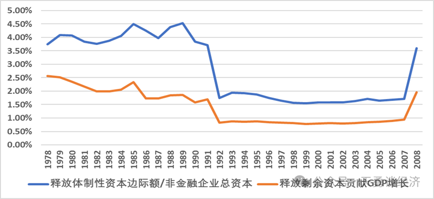 周天勇：回顾历史——国企改革左右经济增长的快慢-第3张图片