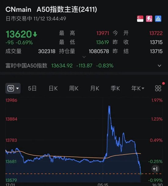 刚刚！亚太股市，全线跳水！A50直线翻绿，港股深调！发生了什么？-第3张图片
