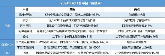 双11“大战”收官，多平台发布最新数据-第1张图片